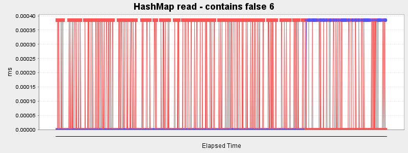 HashMap read - contains false 6